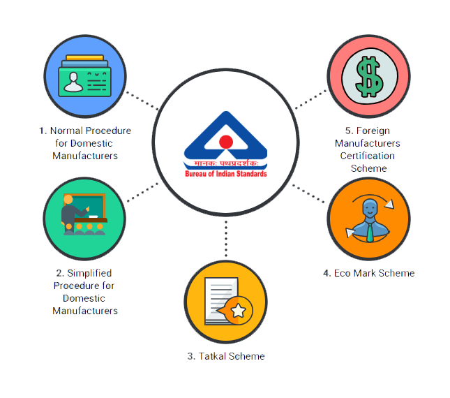 Online BIS Certification BIS Registration, Procedure, Fees